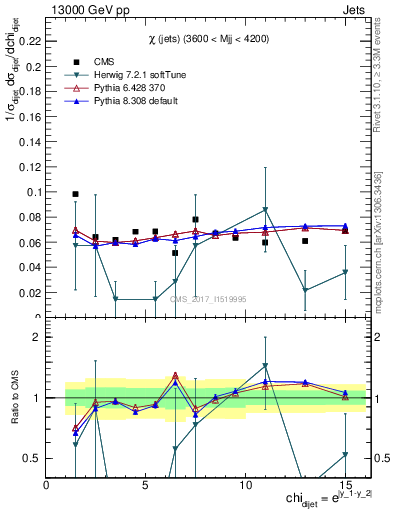 Plot of jj.chi in 13000 GeV pp collisions