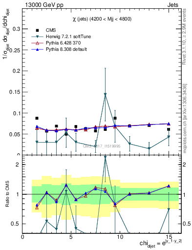 Plot of jj.chi in 13000 GeV pp collisions