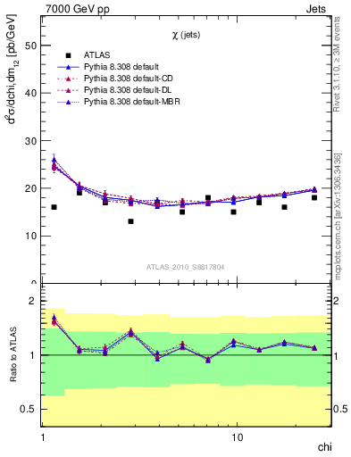 Plot of jj.chi in 7000 GeV pp collisions