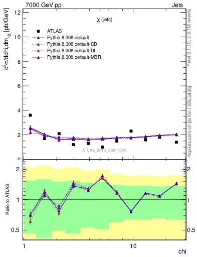 Plot of jj.chi in 7000 GeV pp collisions