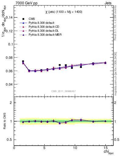 Plot of jj.chi in 7000 GeV pp collisions