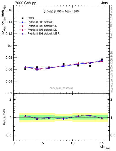 Plot of jj.chi in 7000 GeV pp collisions