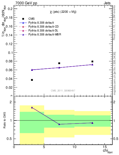 Plot of jj.chi in 7000 GeV pp collisions