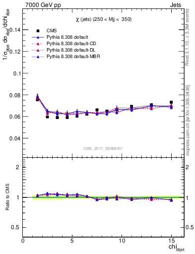 Plot of jj.chi in 7000 GeV pp collisions