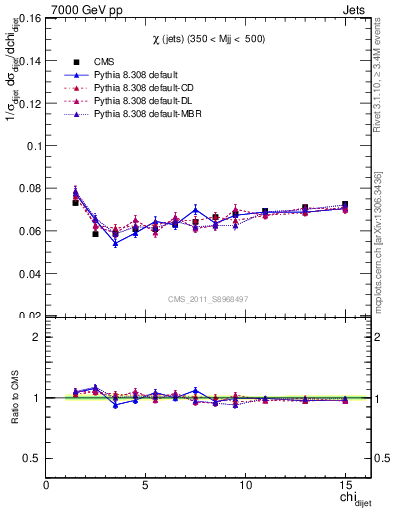 Plot of jj.chi in 7000 GeV pp collisions