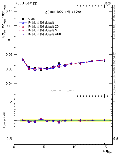 Plot of jj.chi in 7000 GeV pp collisions