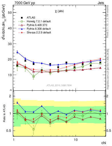 Plot of jj.chi in 7000 GeV pp collisions