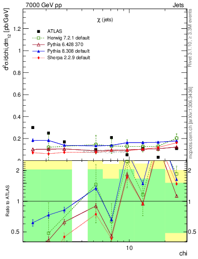 Plot of jj.chi in 7000 GeV pp collisions