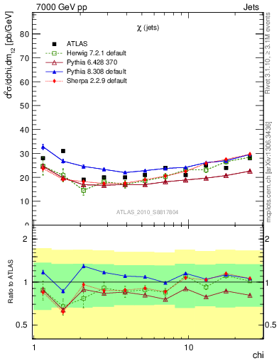 Plot of jj.chi in 7000 GeV pp collisions