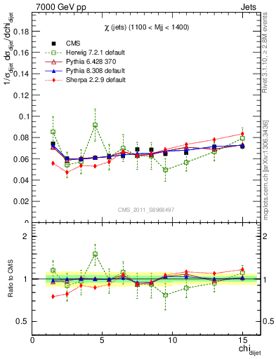 Plot of jj.chi in 7000 GeV pp collisions