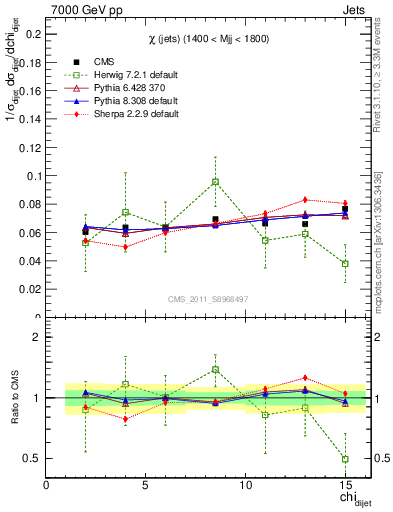 Plot of jj.chi in 7000 GeV pp collisions