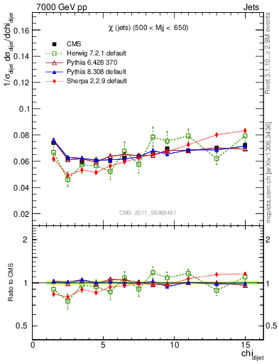 Plot of jj.chi in 7000 GeV pp collisions