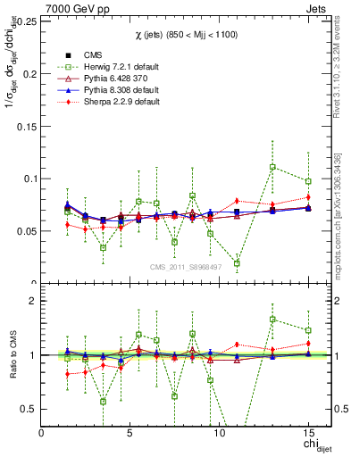 Plot of jj.chi in 7000 GeV pp collisions