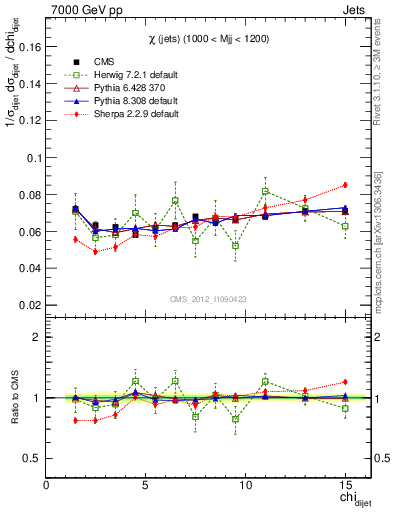 Plot of jj.chi in 7000 GeV pp collisions