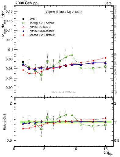 Plot of jj.chi in 7000 GeV pp collisions