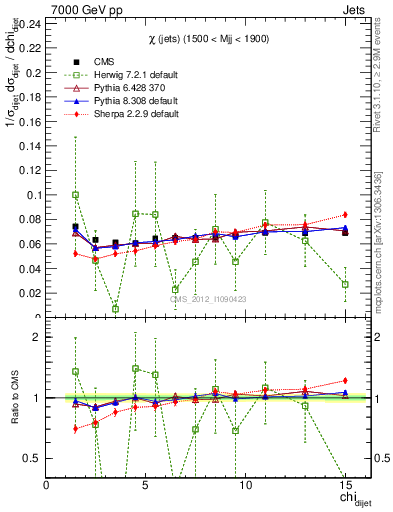 Plot of jj.chi in 7000 GeV pp collisions