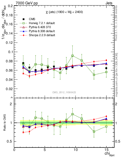 Plot of jj.chi in 7000 GeV pp collisions