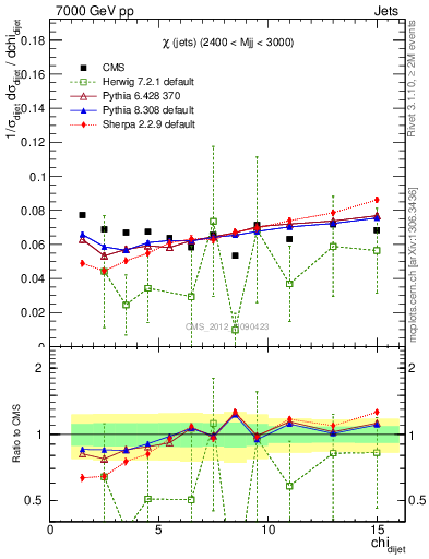 Plot of jj.chi in 7000 GeV pp collisions