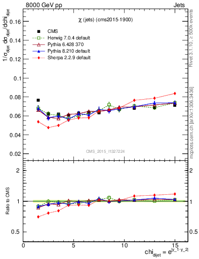 Plot of jj.chi in 8000 GeV pp collisions