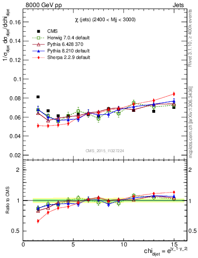 Plot of jj.chi in 8000 GeV pp collisions