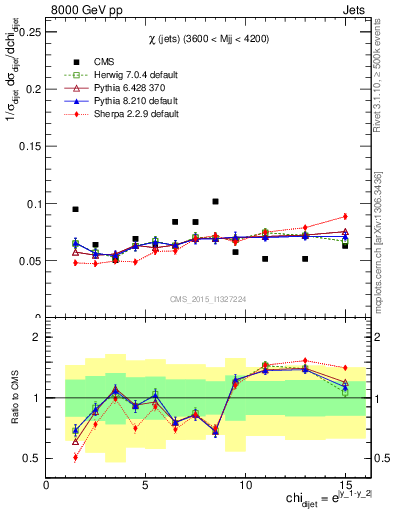 Plot of jj.chi in 8000 GeV pp collisions