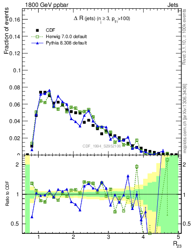 Plot of jj.dR in 1800 GeV ppbar collisions