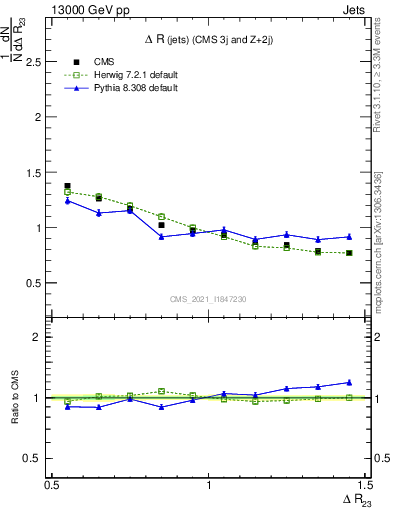 Plot of jj.dR in 13000 GeV pp collisions