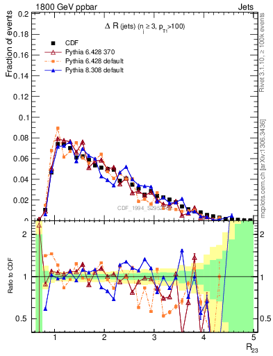 Plot of jj.dR in 1800 GeV ppbar collisions