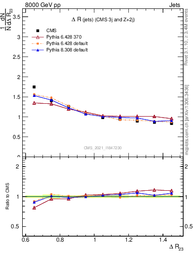 Plot of jj.dR in 8000 GeV pp collisions