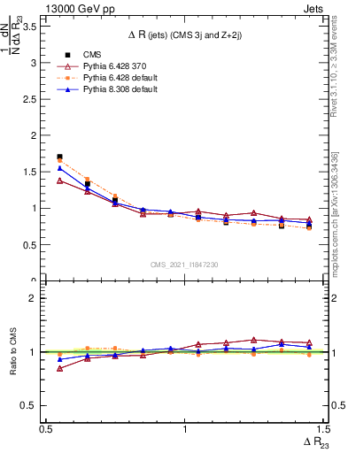 Plot of jj.dR in 13000 GeV pp collisions