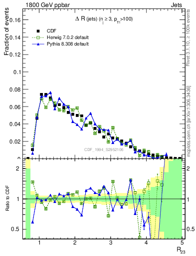 Plot of jj.dR in 1800 GeV ppbar collisions