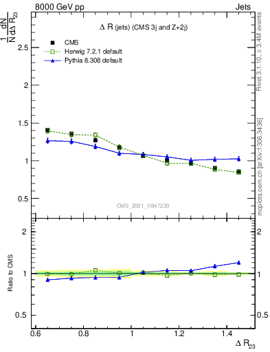 Plot of jj.dR in 8000 GeV pp collisions