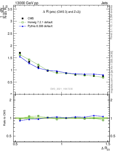 Plot of jj.dR in 13000 GeV pp collisions