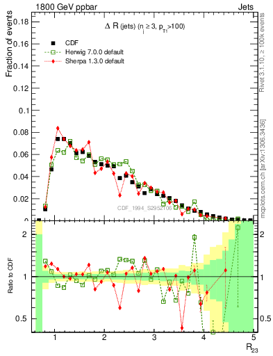 Plot of jj.dR in 1800 GeV ppbar collisions