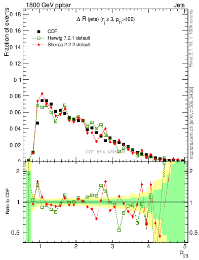 Plot of jj.dR in 1800 GeV ppbar collisions