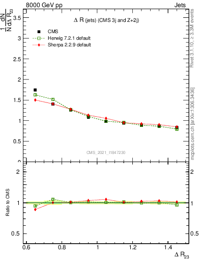 Plot of jj.dR in 8000 GeV pp collisions