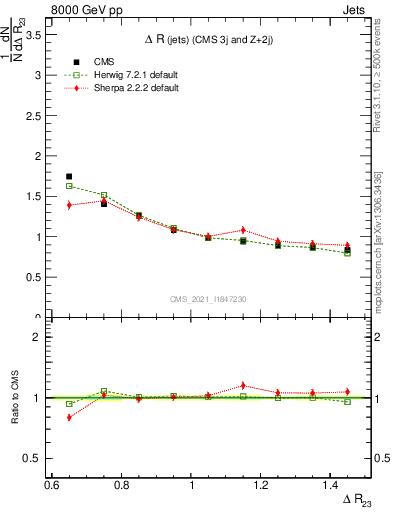 Plot of jj.dR in 8000 GeV pp collisions