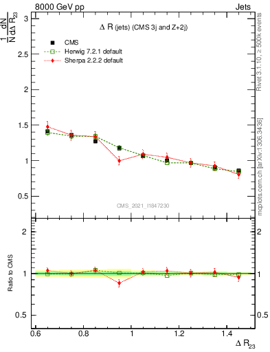 Plot of jj.dR in 8000 GeV pp collisions