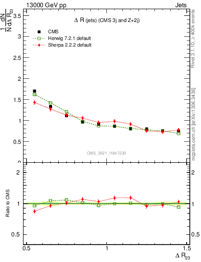 Plot of jj.dR in 13000 GeV pp collisions