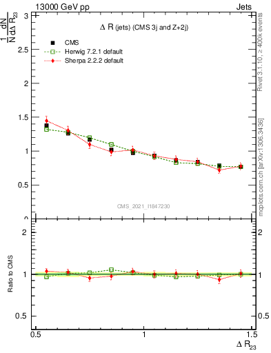 Plot of jj.dR in 13000 GeV pp collisions