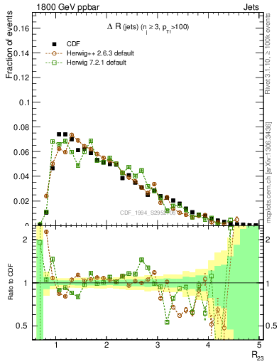 Plot of jj.dR in 1800 GeV ppbar collisions