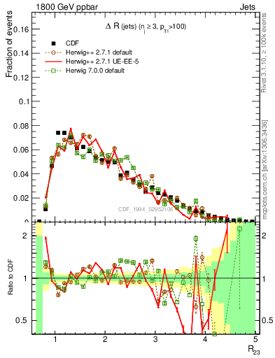 Plot of jj.dR in 1800 GeV ppbar collisions