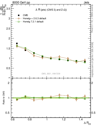 Plot of jj.dR in 8000 GeV pp collisions