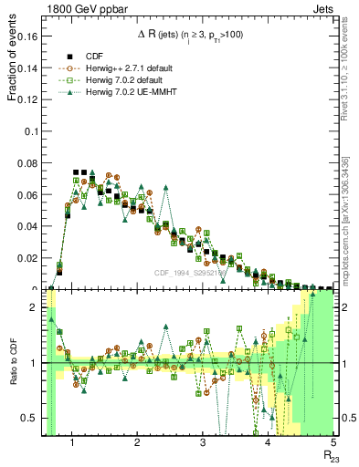 Plot of jj.dR in 1800 GeV ppbar collisions