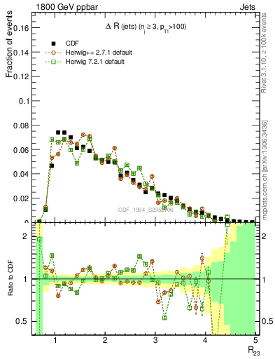 Plot of jj.dR in 1800 GeV ppbar collisions