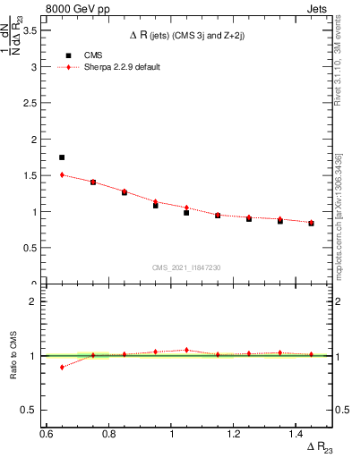 Plot of jj.dR in 8000 GeV pp collisions