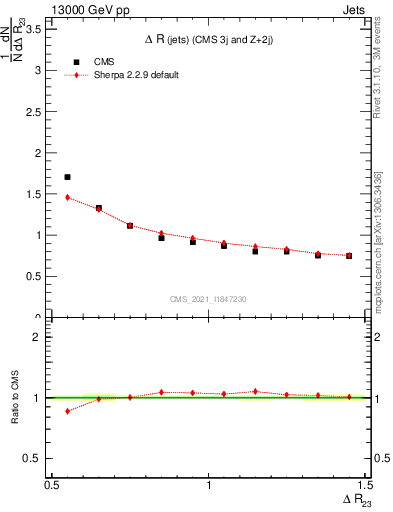 Plot of jj.dR in 13000 GeV pp collisions