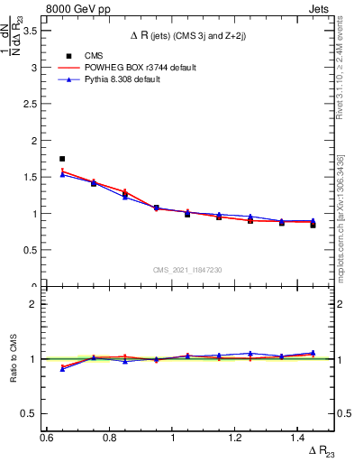 Plot of jj.dR in 8000 GeV pp collisions