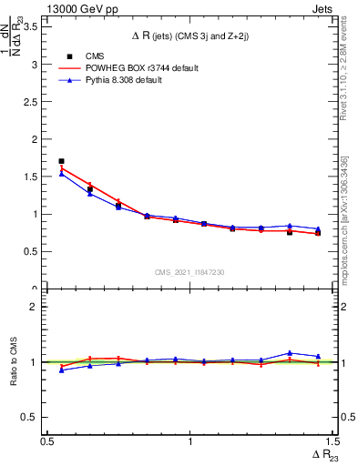 Plot of jj.dR in 13000 GeV pp collisions