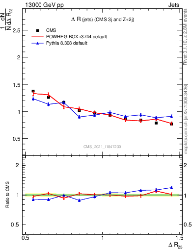 Plot of jj.dR in 13000 GeV pp collisions